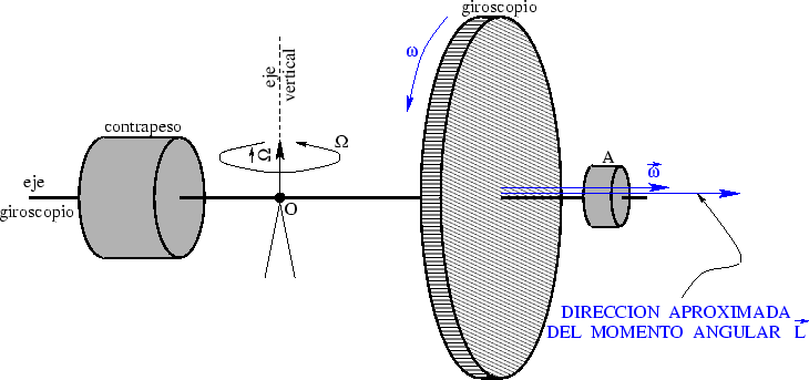 \begin{figure}\centerline{\epsfxsize=16.2cm\epsffile{giros1.eps}}\end{figure}